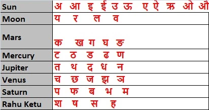 katapayadi table for baby name as per vedic astrology
